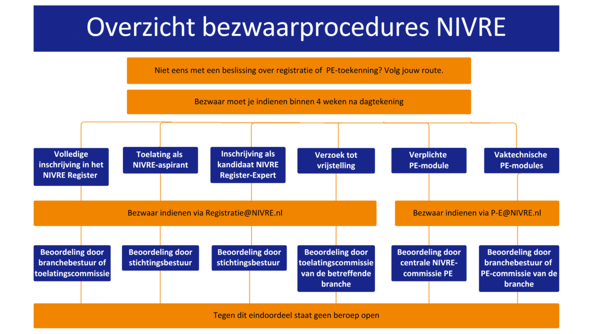 251119 bezwaarprocedures NIVRE Flowchart