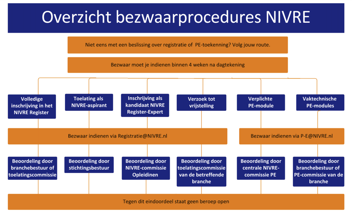 Overzicht bezwaarprocedures NIVRE