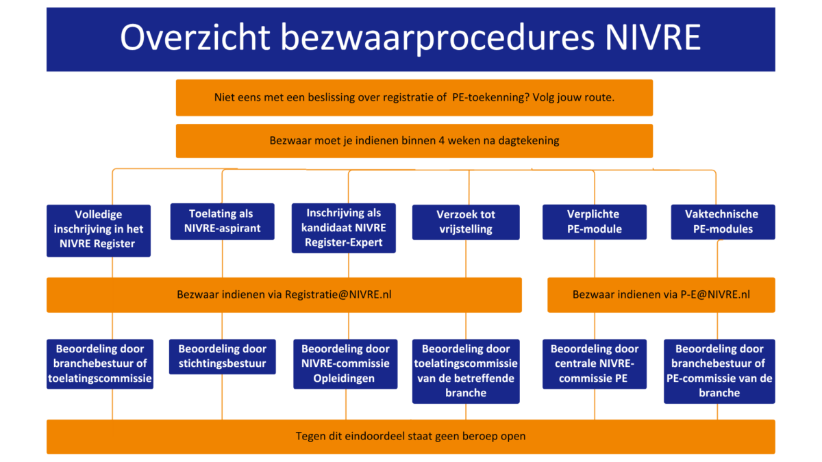 Overzicht bezwaarprocedures NIVRE
